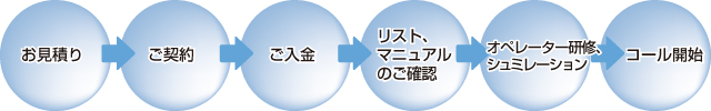 サービスの流れ サービスの流れ